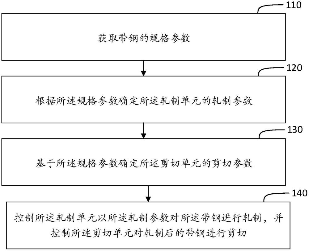 一种带钢的剪切控制方法、装置、介质、电子设备与流程