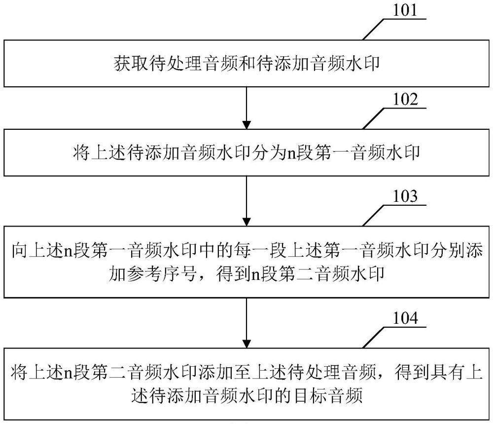 添加音頻水印的方法、提取音頻水印的方法及相關(guān)產(chǎn)品與流程