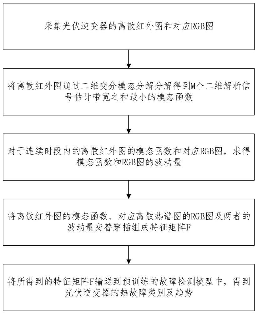 一种光伏逆变器的热故障识别方法、装置及存储介质与流程