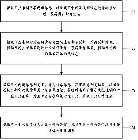 一種融合抽動智能干預(yù)方法及系統(tǒng)