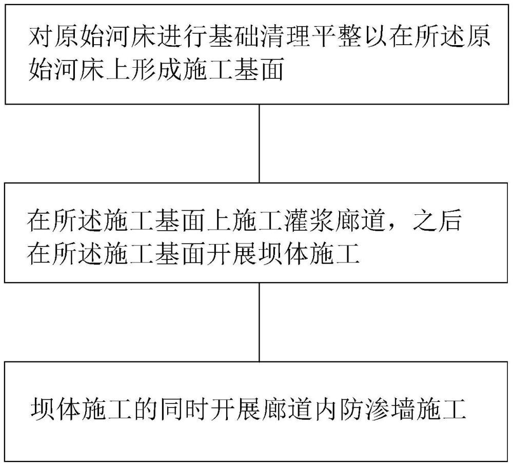 用于建造在深厚覆盖层上的混凝土沥青心墙面板堆石坝的施工方法及坝体结构与流程