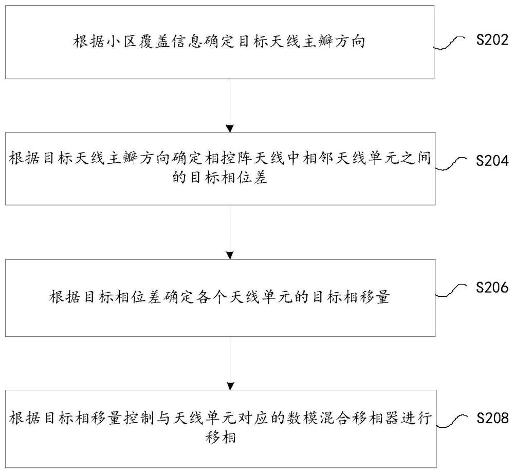 一种相控阵天线的移相方法、装置及移相器与流程