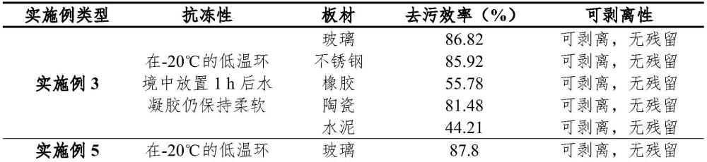 一種防凍、自愈合與強(qiáng)韌的復(fù)合雙網(wǎng)水凝膠去污劑