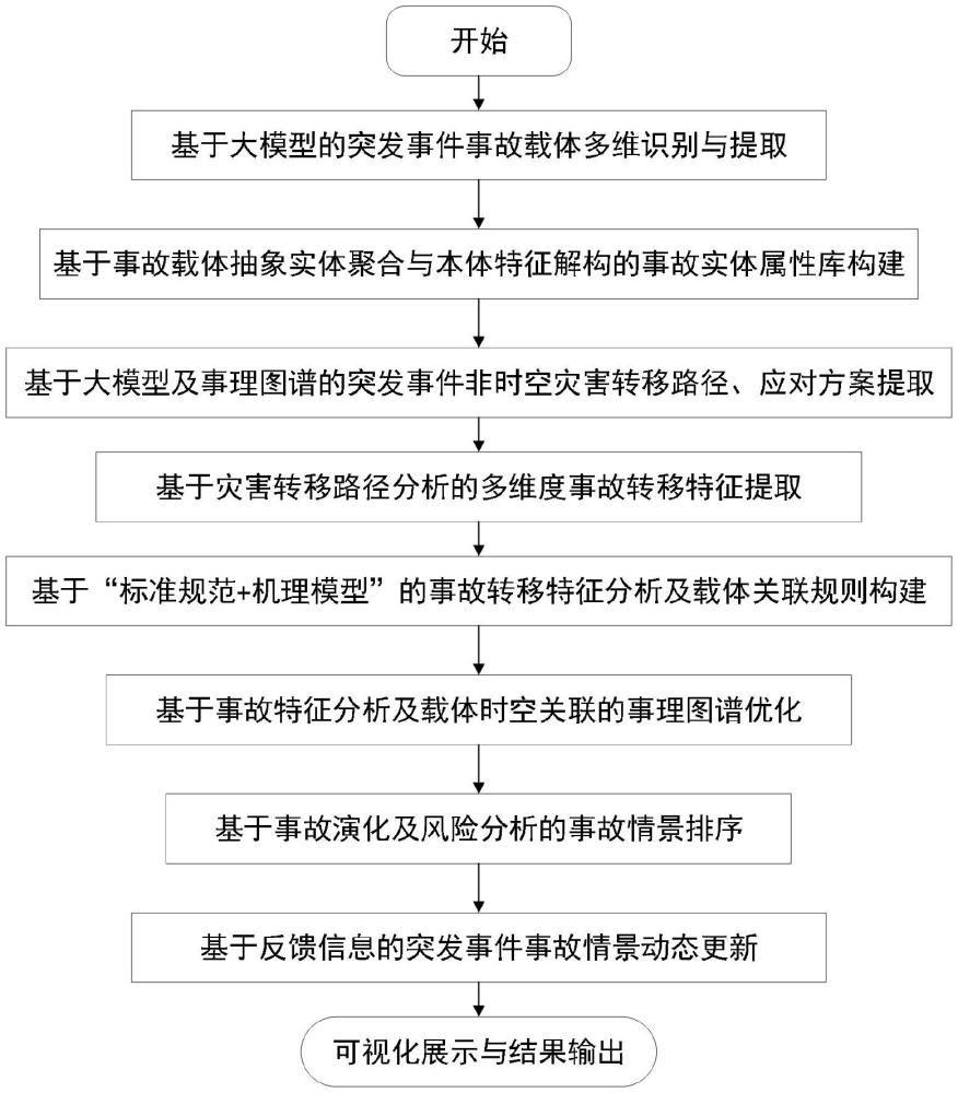 基于大模型和事理图谱的城市基础设施事件链分析方法与流程