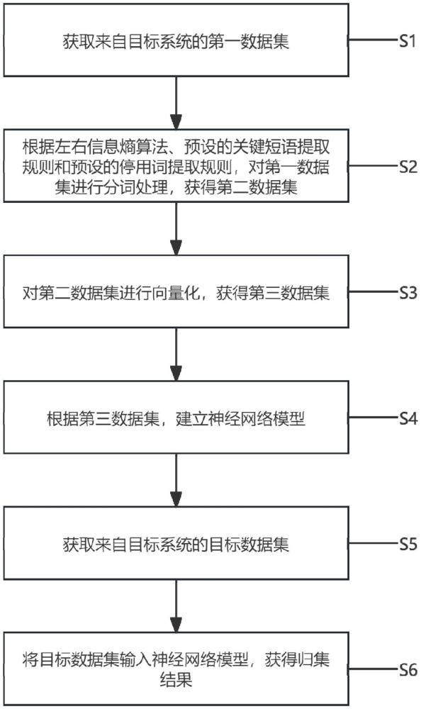 基于NLP的不合格通知单智能归集方法、系统和设备与流程