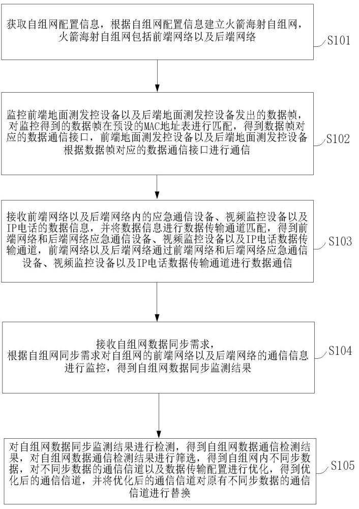 一種用于火箭海射自組網(wǎng)同步方法、裝置及設(shè)備與流程