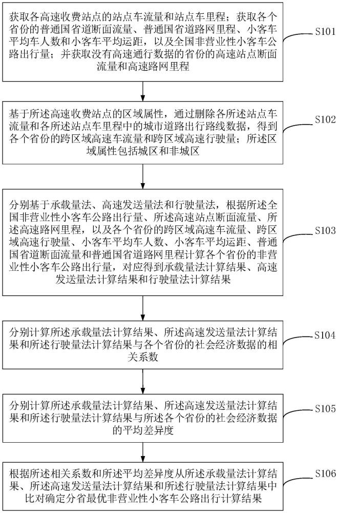 分省非营业性小客车出行量计算方法、装置、设备及介质与流程