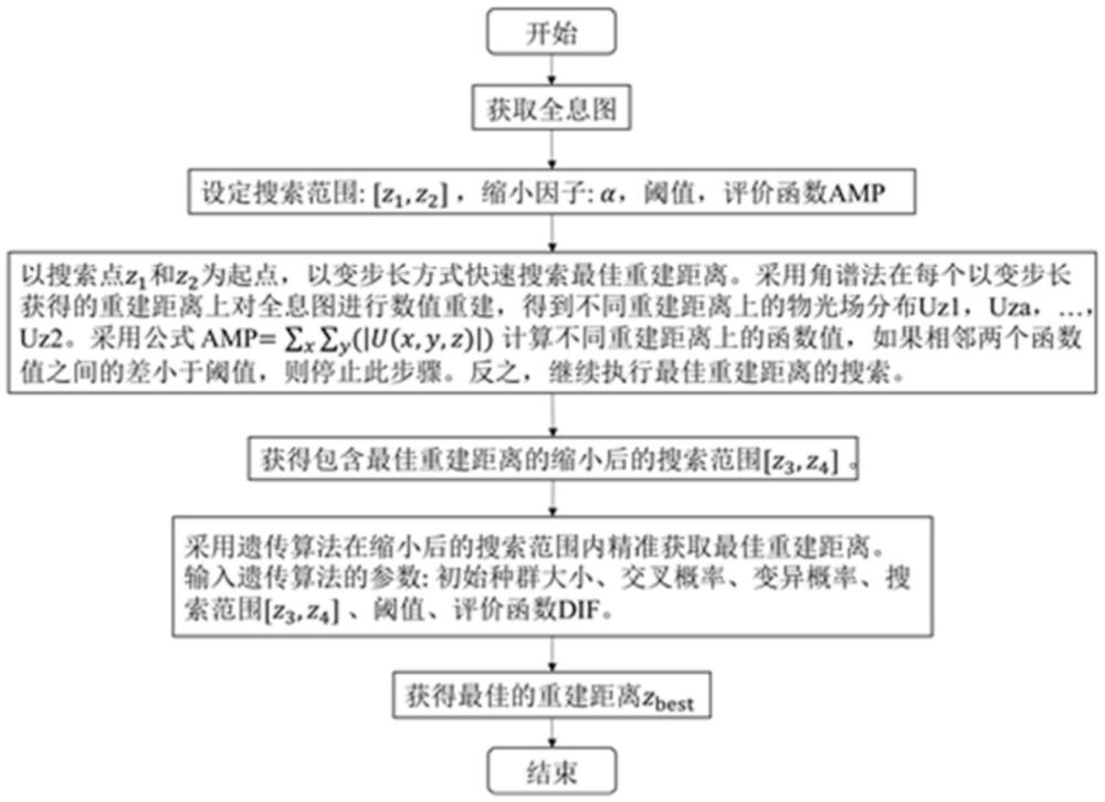 一种基于三分法和遗传算法的数字全息自动聚焦成像方法