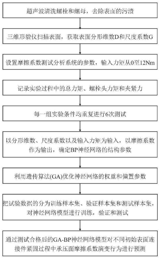 一种基于GA-BP的复合材料栓接结构承压面摩擦系数预测方法