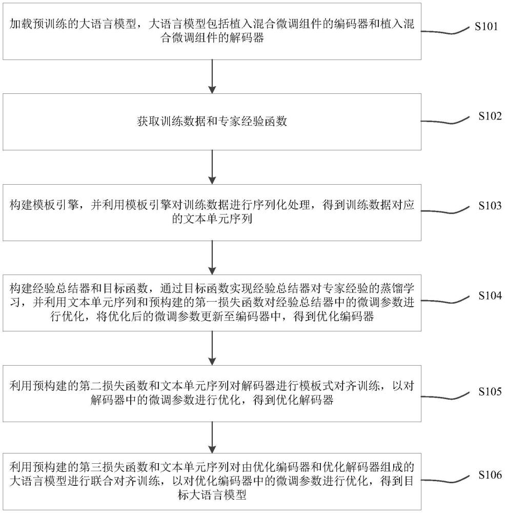 大语言模型的知识蒸馏微调方法、装置、设备及存储介质与流程