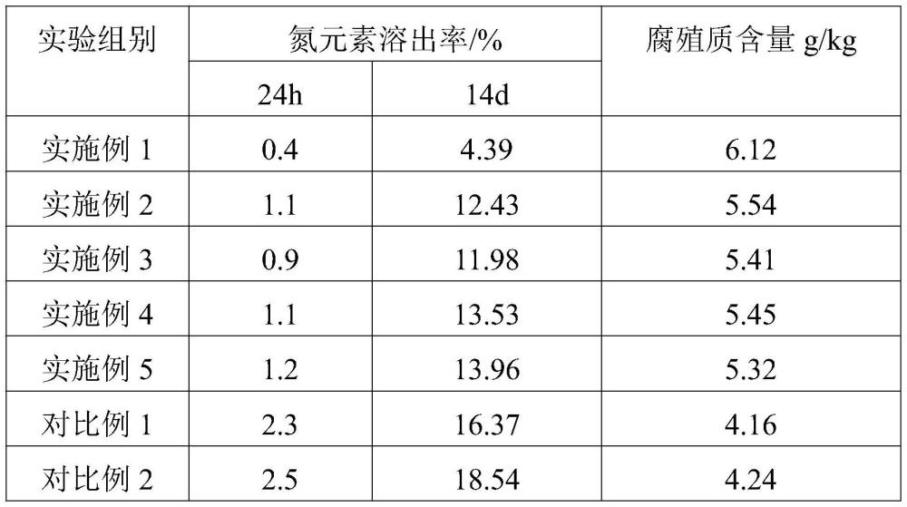 一种赤泥土壤处理方法与流程