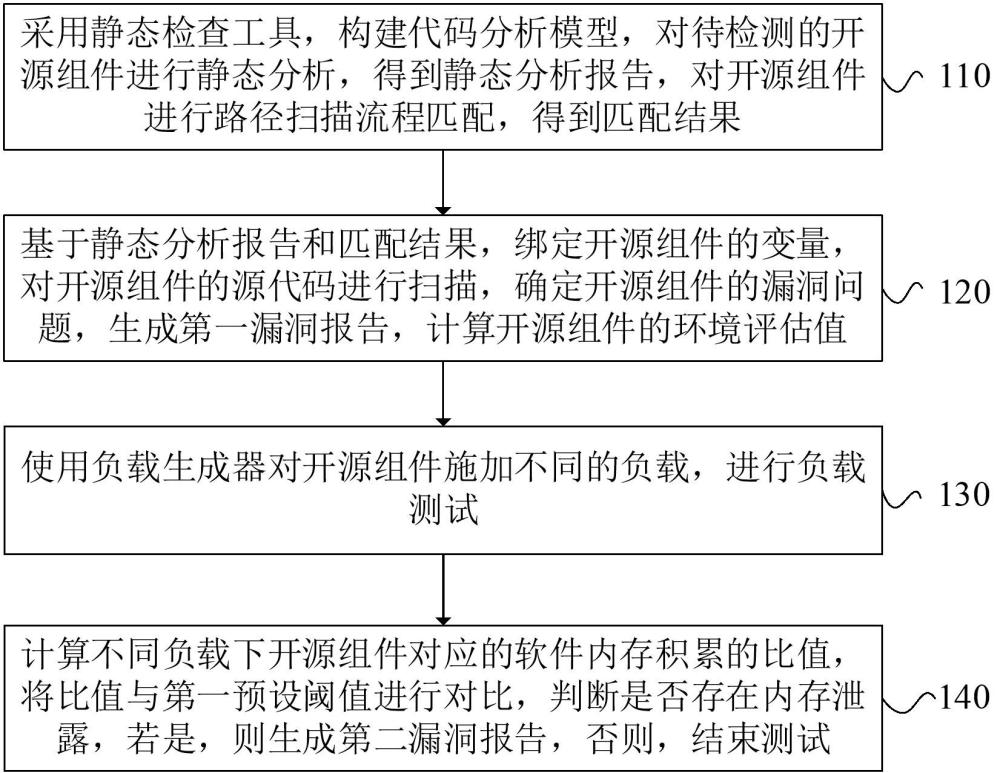 開源組件的安全檢測方法、裝置、設(shè)備、介質(zhì)和程序產(chǎn)品與流程