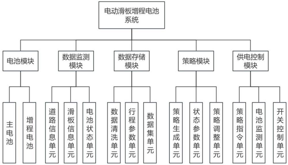 一種電動(dòng)滑板增程電池方法及系統(tǒng)與流程