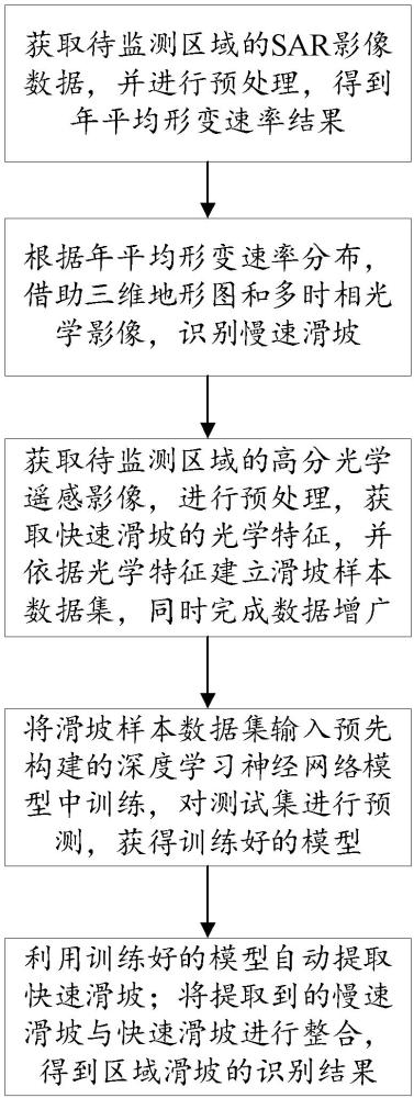 一種滑坡識別方法、設(shè)備及存儲介質(zhì)