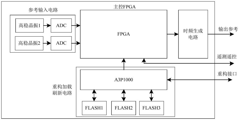 導(dǎo)航衛(wèi)星系統(tǒng)時(shí)頻保持電路、鎖相環(huán)生成電路及系統(tǒng)的制作方法