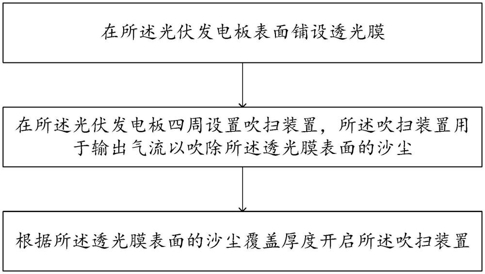 一种光伏发电系统的运维方法与流程