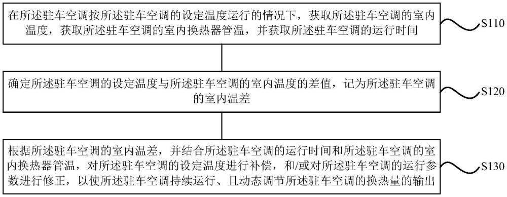 一种驻车空调及其控制方法、装置、存储介质和程序产品与流程