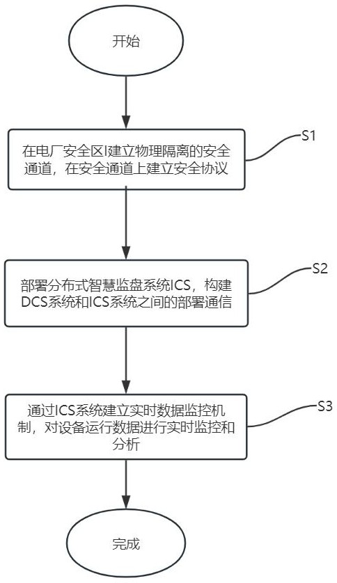 一种在电厂安全一区与分布式控制系统安全集成方法及系统与流程