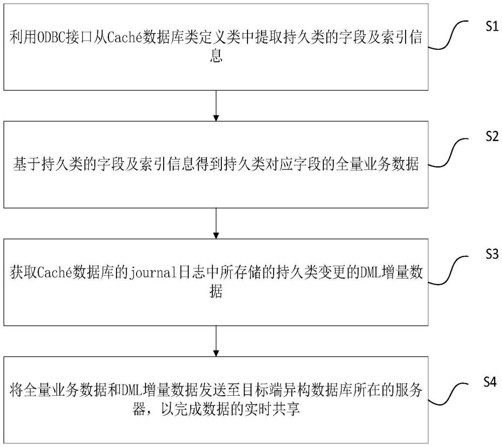 一种Caché数据库逻辑复制到异构数据的处理方法及系统与流程