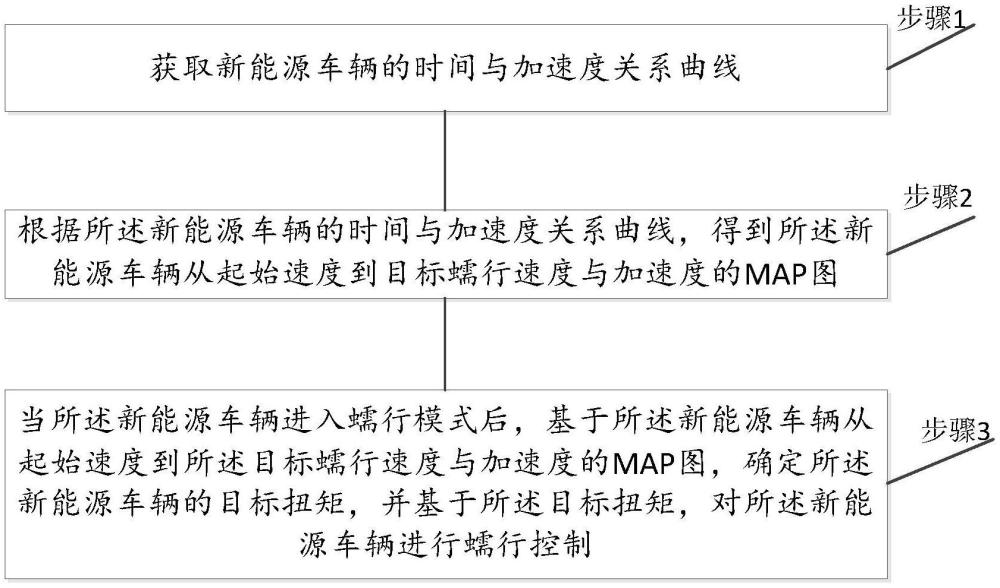 一種新能源車輛蠕行控制方法與系統(tǒng)與流程