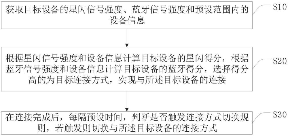 一种蓝牙星闪协议自适应调用方法、系统及终端与流程