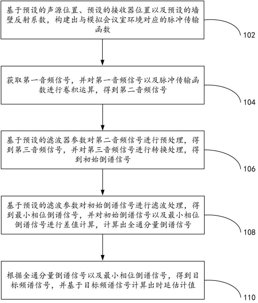 一种基于复杂混响会议室环境的时延计算方法及装置与流程