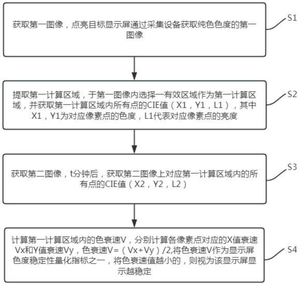 一种显示屏色度稳定性量化方法和评价方法与流程