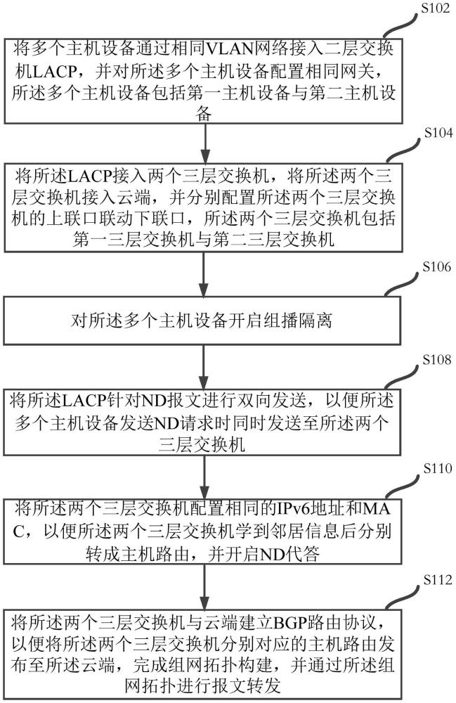 聚合多发路由冗余的报文转发方法、装置、设备及介质与流程