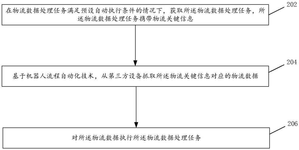 物流数据处理方法与流程