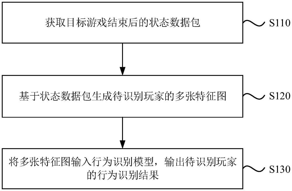 一種游戲行為識(shí)別方法、裝置、設(shè)備、存儲(chǔ)介質(zhì)及程序產(chǎn)品與流程