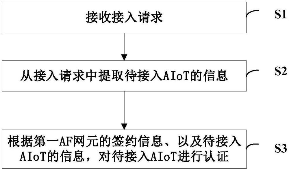 一种接入认证方法、统一数据管理网元和系统与流程