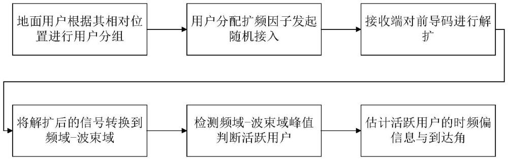 一种LoRa融合低轨卫星通信的随机接入方法及系统