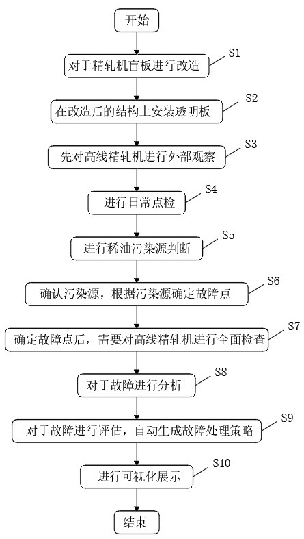 一种高线精轧机故障判定方法与流程