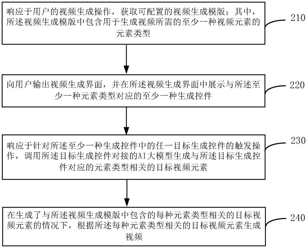 视频生成方法及装置和电子设备与流程