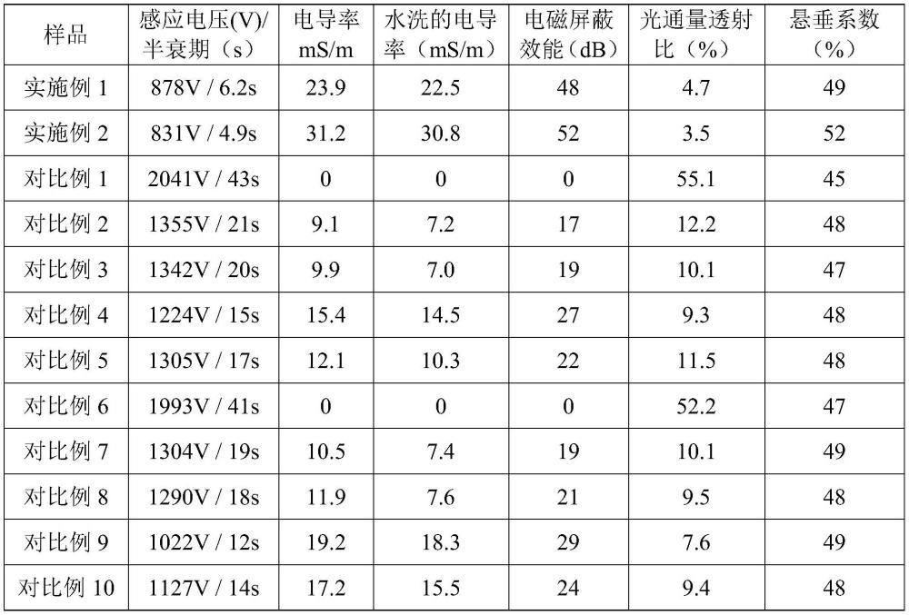 一种基于接枝聚合制备导电遮阳材料的方法与流程