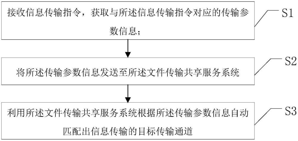 信息传输通道的自动匹配方法、系统、车辆及存储介质与流程