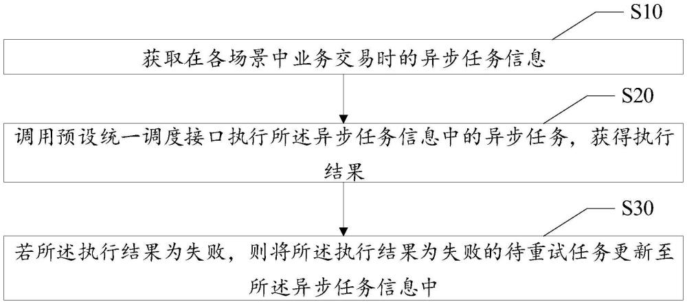 异步任务调度方法、装置、设备、存储介质及计算机程序产品与流程