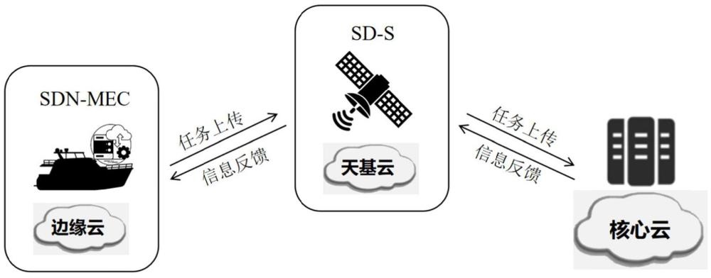 基于软件定义云边协同的6G天地海一体化融合架构的制作方法