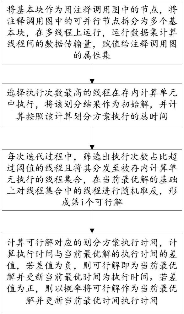 存算一体结构下的多线程划分方法