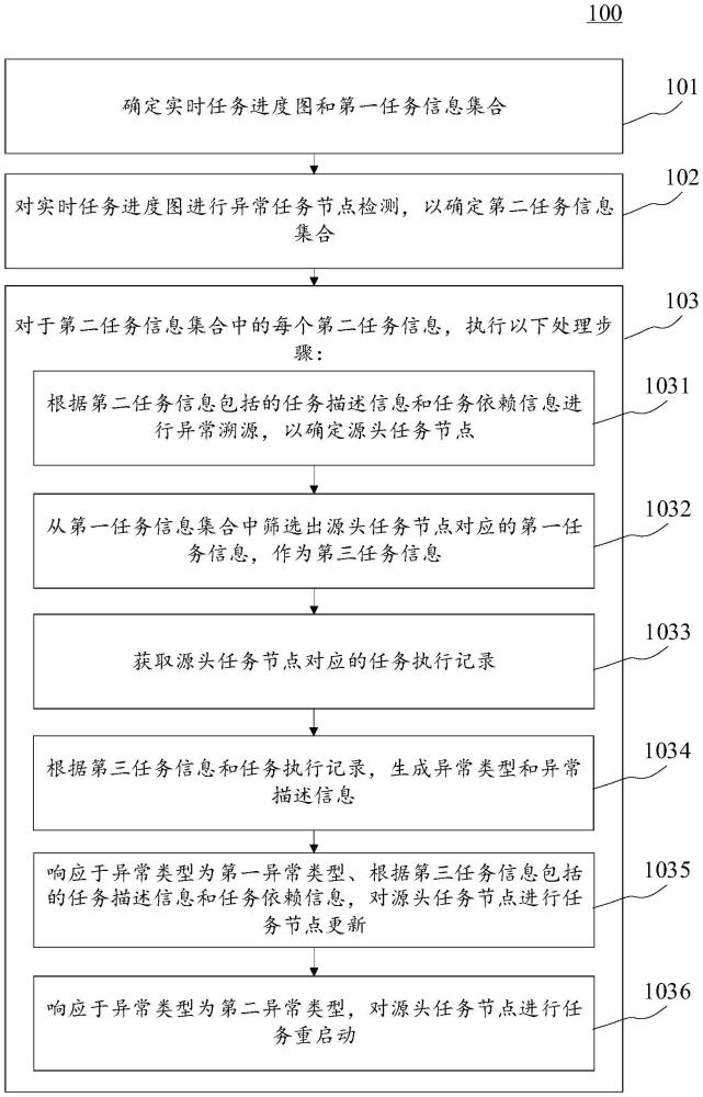 任务处理方法、装置、电子设备和计算机可读介质与流程