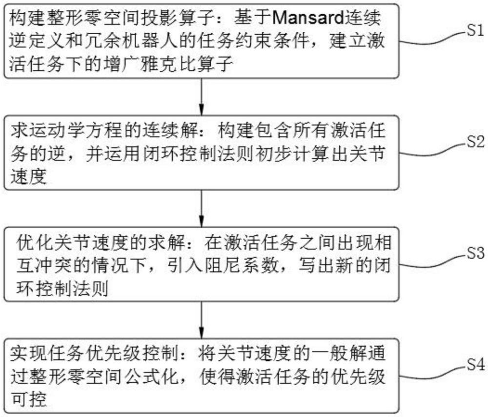 基于零空间投影的冗余机器人连续控制方法