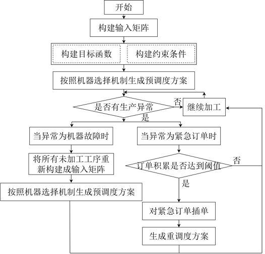 一种用于电子产品离散制造车间的动态调度方法