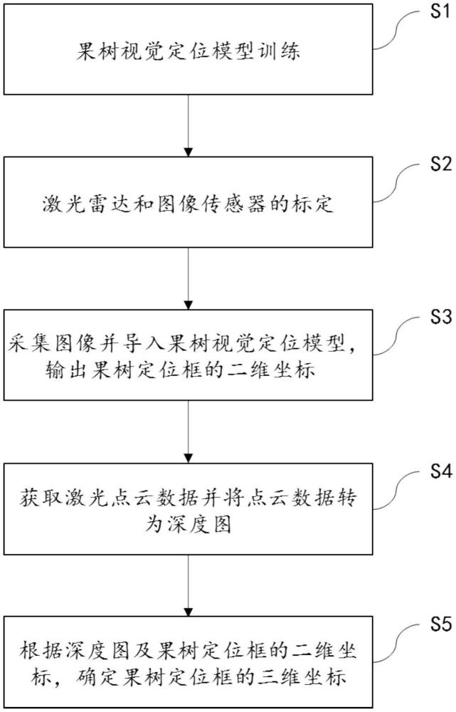 一种基于激光雷达与图像传感器融合的果树多维定位方法