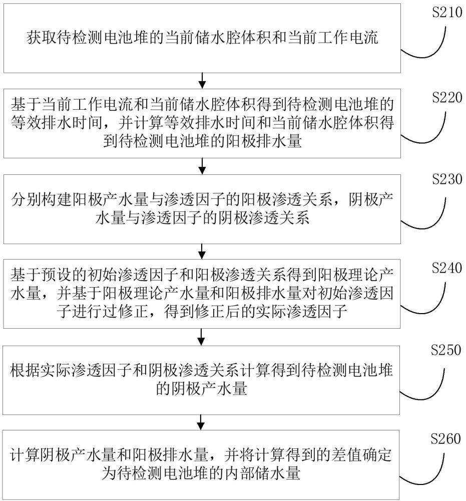 一种燃料电池堆内部储水量计算方法、装置、设备及介质与流程