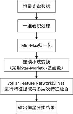 一种基于深度学习的恒星分类方法