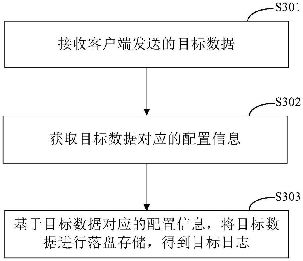 一种日志存储的方法和装置与流程