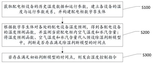 一種基于數(shù)字孿生的配電柜濕度控制方法及系統(tǒng)與流程