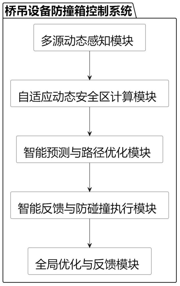 一种桥吊设备防撞箱控制系统的制作方法