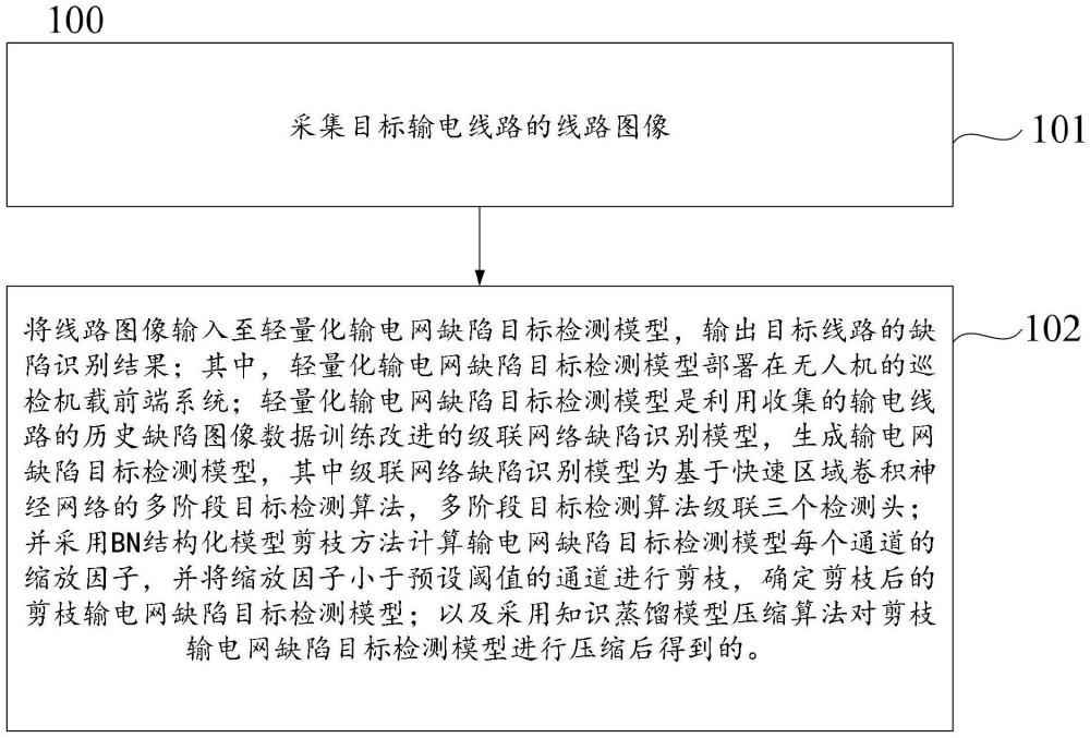 输电线路无人机巡检机载前端缺陷实时识别方法及装置与流程