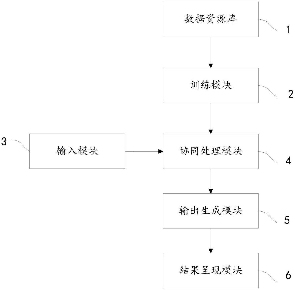 基于数据混合器和模型适配器的垂直领域大模型协同系统的制作方法